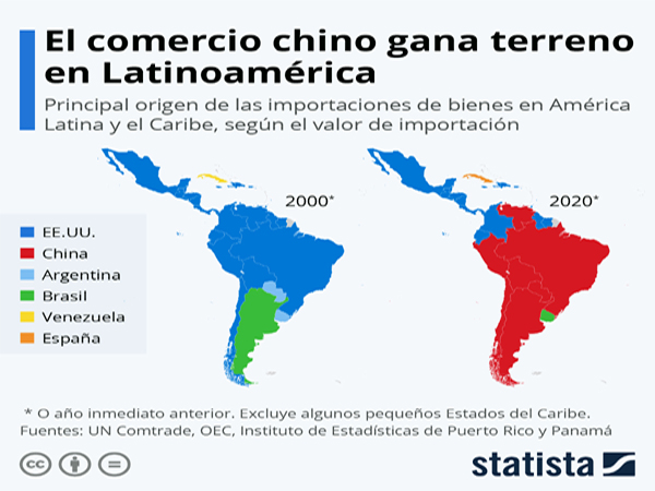 EE.UU. se mantiene como el primer socio comercial de la región a pesar de la creciente influencia de China. No obstante, para 2024 la Cepal proyectó un mayor aumento de las exportaciones en valor al país asiático, seguido de Estados Unidos y la Unión Europea.