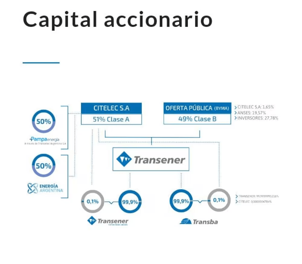 Capital accionario de Transener