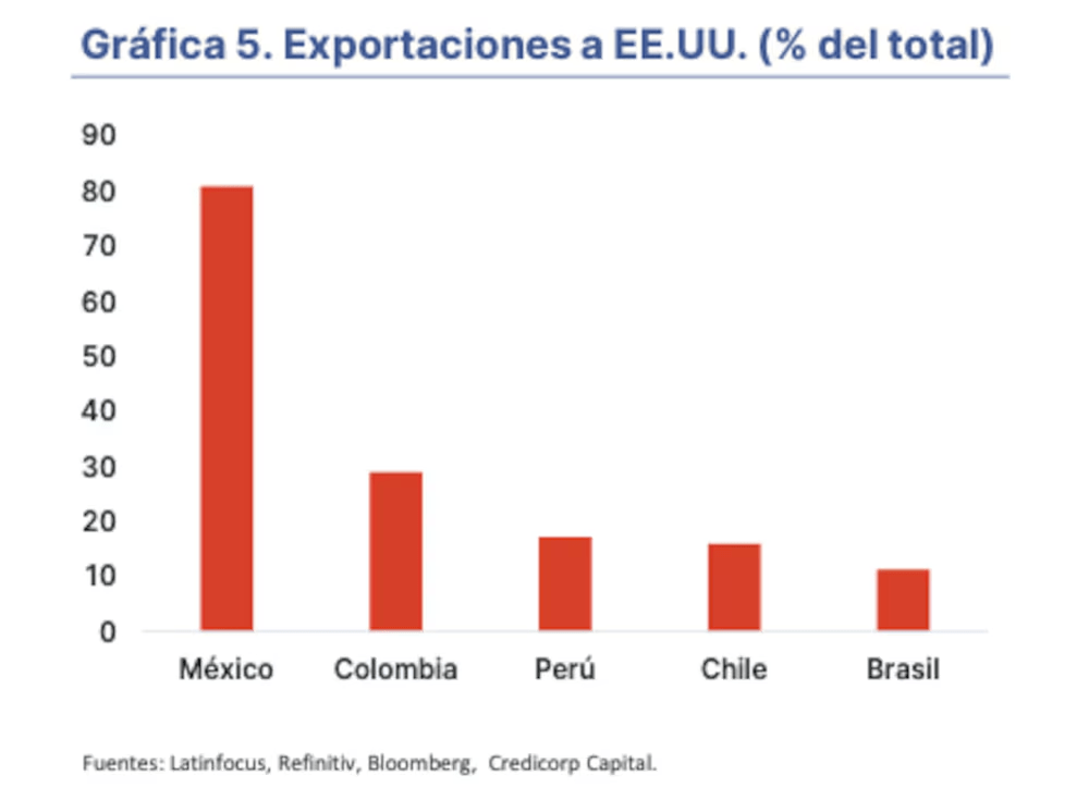 Exportaciones a EE.UU. como porcentaje del total.Fuente: Credicorp.(Credicorp)