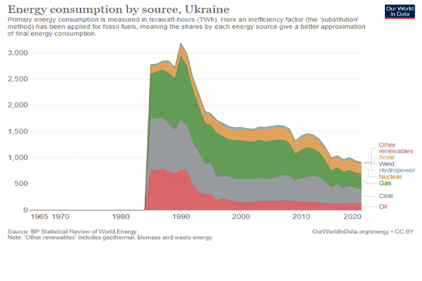 This image has an empty alt attribute; its file name is ukraine_energy_comsumption_2022-bp-1.jpg