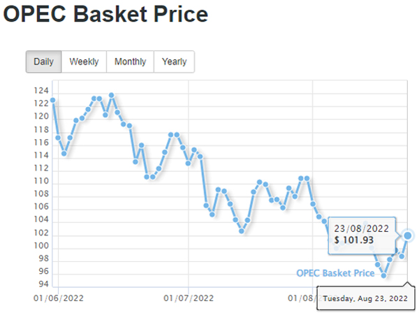 OPEC Daily Basket Price Stood At $101.93 A Barrel Tuesday, 23 August ...