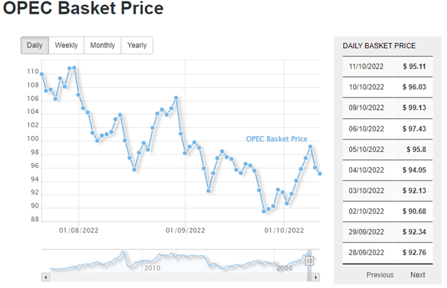 OPEC Daily Basket Price Stood At $95.11 A Barrel Wednesday, October 12 ...