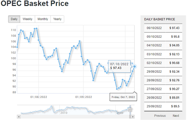 OPEC Daily Basket Price Stood At $94.05 A Barrel Friday, October 07 ...