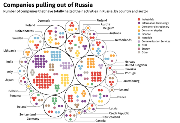  Companies Leaving and Staying in Russia 