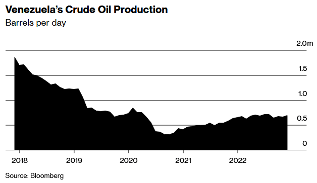 venezueka's crude oil production, bloomberg chart