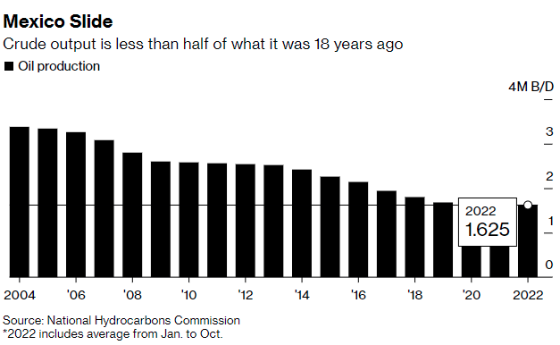 Mexico crudeoutput chart 2022