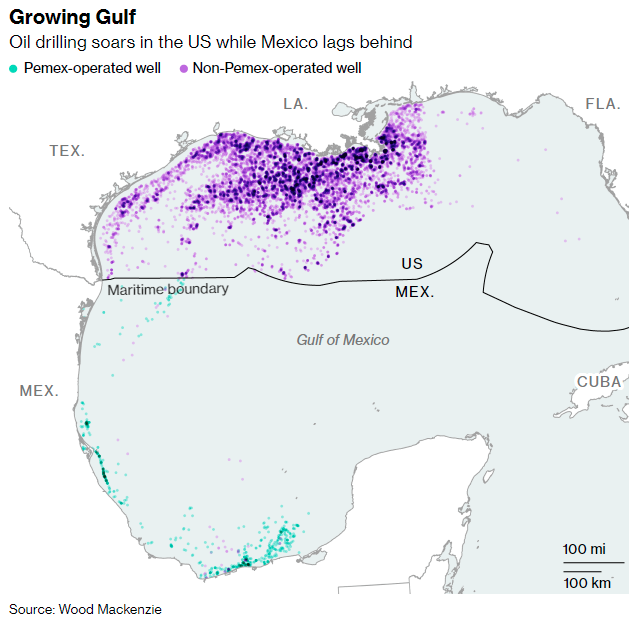 oil drilling soars in the US whikle mexico lasgs behind graph