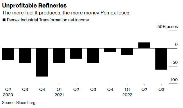 Pemex Mexico unprofitable refineries chart