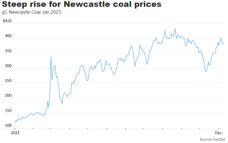 Steep rise for newcastle coal prices grahp
