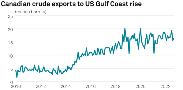 canadian crude exports rise