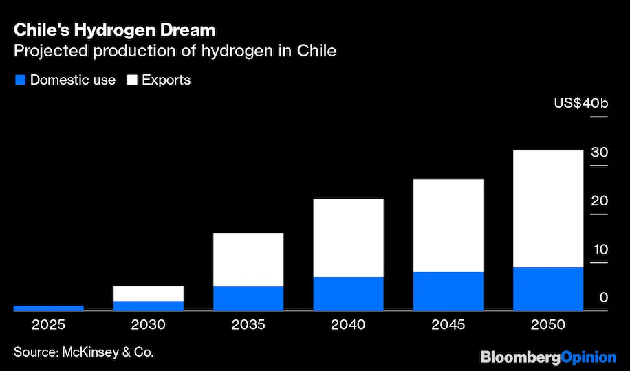 Chile's Hydrogen projected production