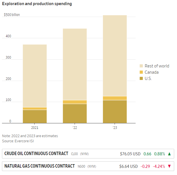 Exploration and production spending