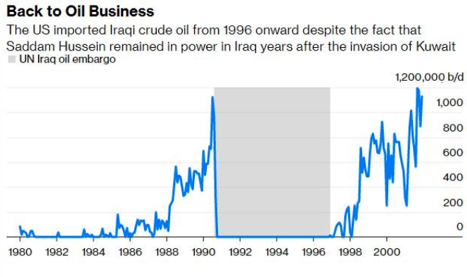 The US imported Iraqi crude from 1996 onward 