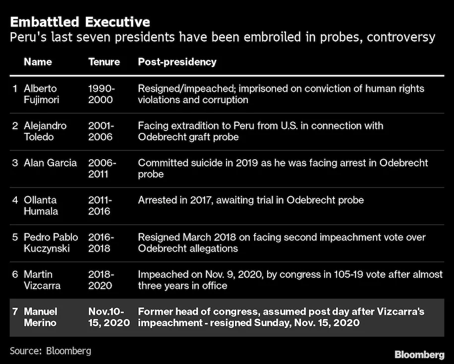 Everything You Need To Know About Peru’s Political Crisis – Bloomberg ...