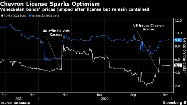 Venezuelan bonds' prices jumped afther license but remain contained