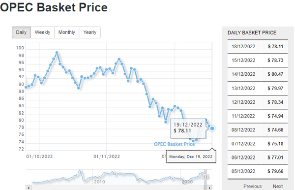 OPEC daily basket price stood at $78.11 a barrel Monday, December 19, 2022 – EN