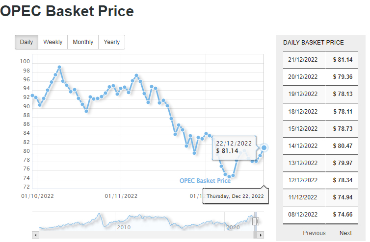 OPEC daily basket price stood at $81.14 a barrel Thursday, December 22, 2022 – EN