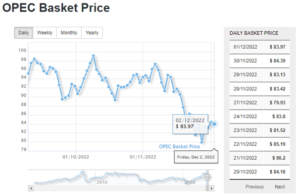 opec basket price december 5, 2022