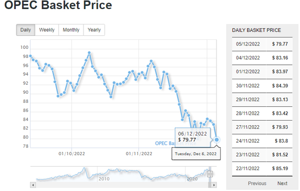 opec oil basket price december 6 2022