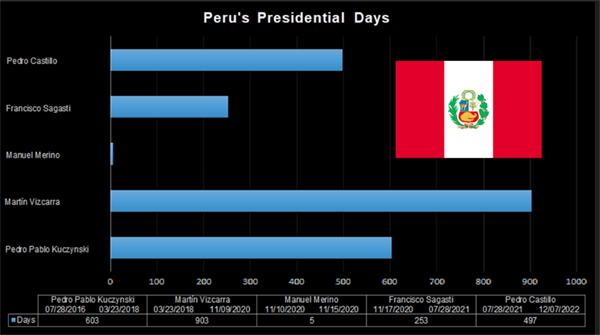 Peru's presidential days chart