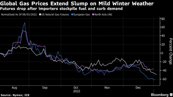 Warmer Weather Drives Down Natural Gas