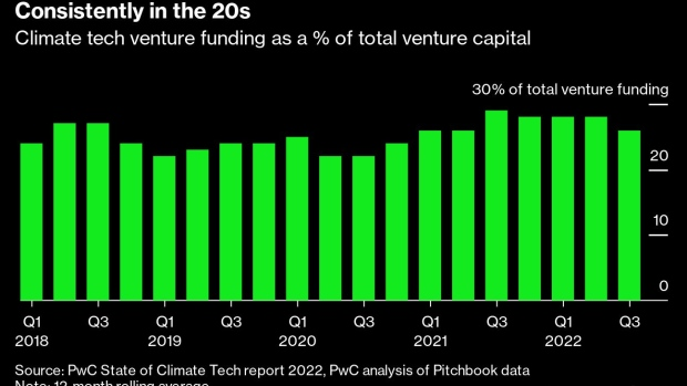Climate tech venture funding chart -bloomberg