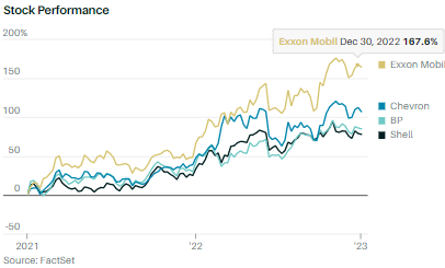 Stock Performance  exxon, chevron, bp, shell Source: FactSet