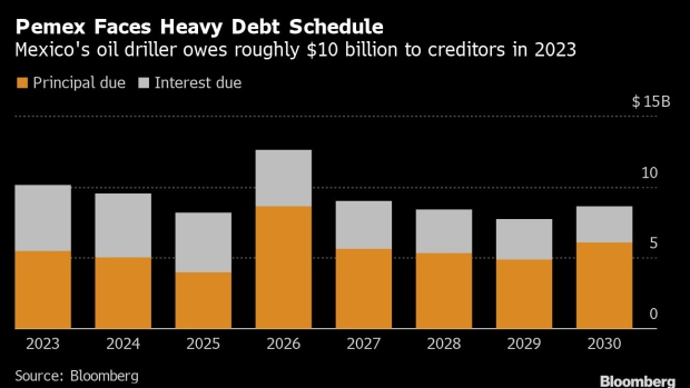 pemex faces heavy debt schelule