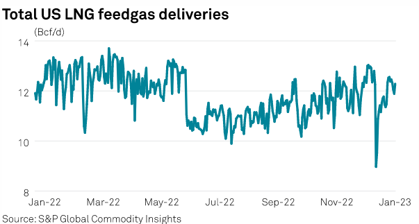 total US feedgas deliveries graph