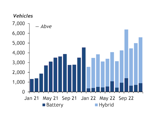 Brazil EV sales