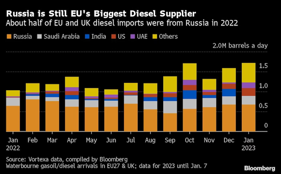 Russia EU biggest diesel suplier