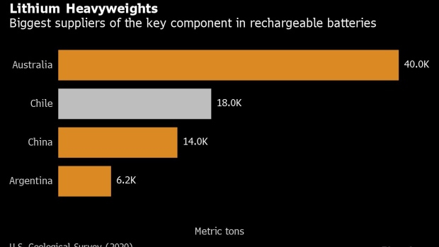 Lithium Heavyweights, biggest supliers of the key componets of rechargeables batteries