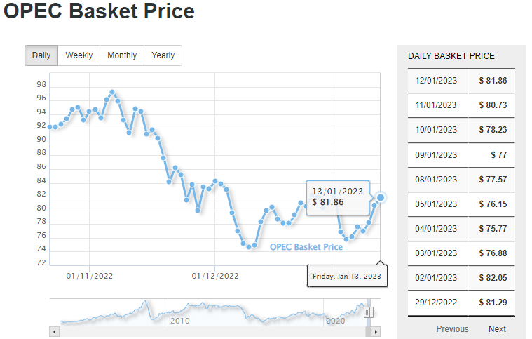 OPEC Daily Basket Price Stood At $81.86 A Barrel Friday, January 13 ...