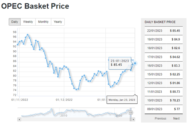 OPEC daily basket price stood at $85.45 a barrel Monday, January 23, 2023 – EN