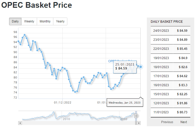 OPEC daily basket price stood at $84.59 a barrel Wednesday, January 25, 2023 – EN