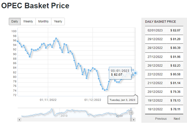 OPEC Daily Basket Price Stood At $82.07 A Barrel Tuesday, January 3 ...