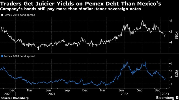  Pemex bonds are sinking as investors worry on the world’s most-indebted oil producer.