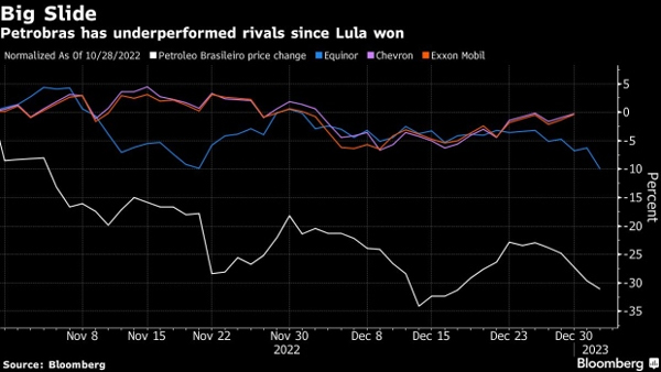 Petrobras stock preformance vs peers 