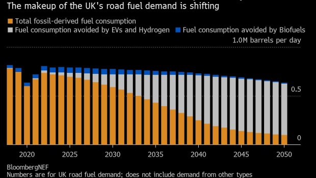 UK road fuel demans graph