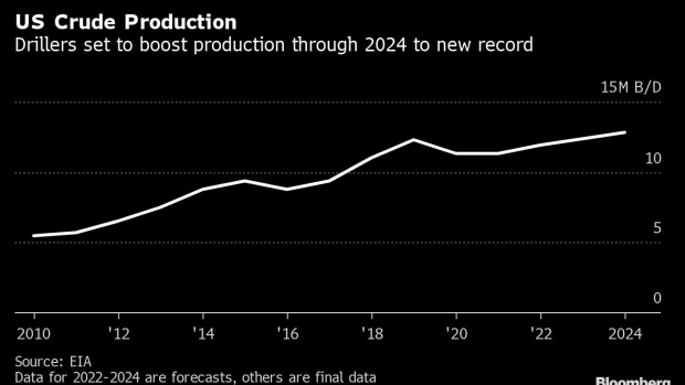 US crude production graph 2024
