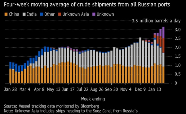 Sinopec among China’s oil giants seeking more Russian imports