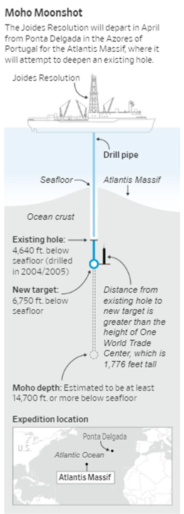 Note: Ship and drill pipe not to scale with depth
Sources: International Ocean Discovery Program; Council on Tall Buildings and Urban Habitat (One World Trade Center information)
Jemal R. Brinson/WSJ