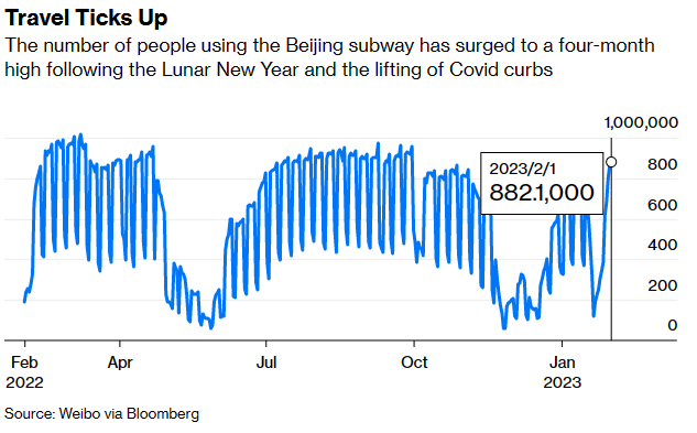 The number of people using the Beijing subway has surged to a four-month high following the Lunar New Year and the lifting of Covid curbs