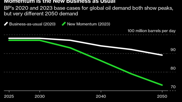 BP peak oil 2020, 2023