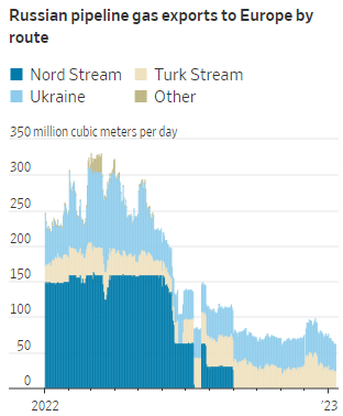 russian pipelines gas exports to europe