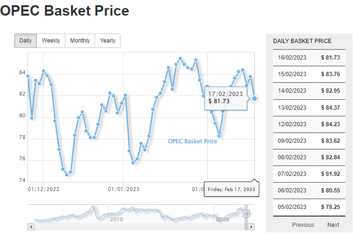 OPEC daily basket price stood at $83.76 a barrel Thursday, February 16, 2023 – EN