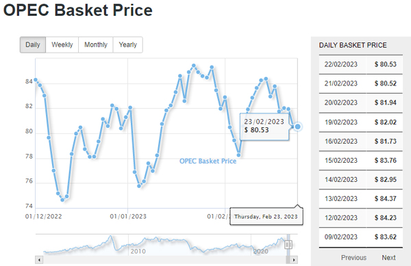 OPEC daily basket price stood at $80.53 a barrel Thursday, February 23, 2023 – EN