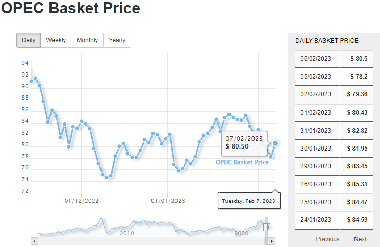 OPEC Daily Basket Price Stood At $80.50 A Barrel Tuesday, February 07 ...