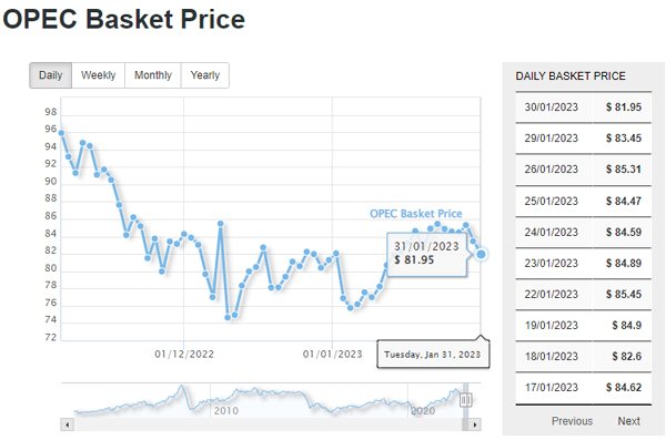 OPEC daily basket price stood at $81.95 a barrel Tuesday, January 31, 2023 – EN