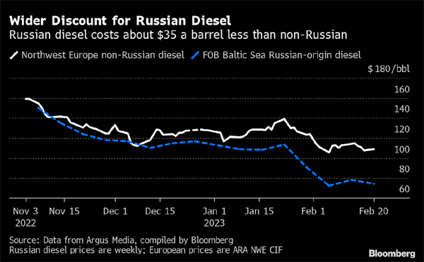 Russian diesel prices